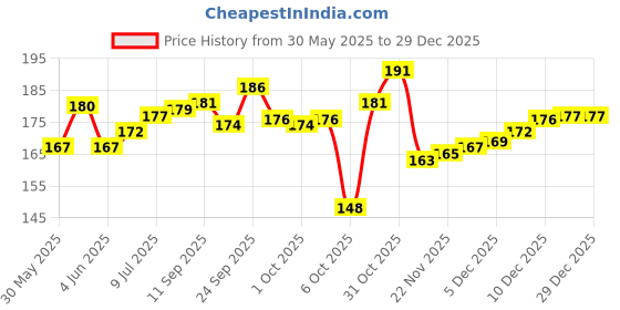 flipkart.com dr venture Paw Butter Moisturising Cream for Pets Like Dogs and Cats (100Gm) Pet Spa Kit dr venture Price History Graph from 30 May 2025 to 29 Dec 2025