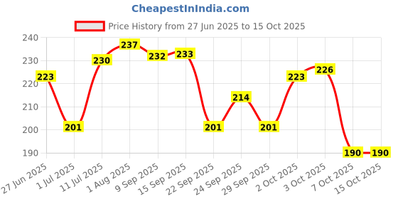 flipkart.com dr venture Pet Shampoo For Dogs And Cats 200 ml Pack OF 2 (400ml) Flea and Tick, Allergy Relief, Anti-itching, Anti-microbial neem Dog Shampoo dr venture Price History Graph from 27 Jun 2025 to 14 Oct 2025