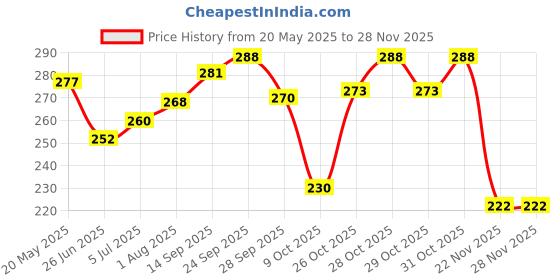 flipkart.com dr venture pf841 Flea and Tick NEEM Dog Shampoo dr venture Price History Graph from 20 May 2025 to 26 Nov 2025