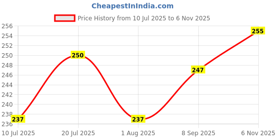 flipkart.com dr. vet simba Flea and Tick, Conditioning Dog Shampoo and Brush Anti-dandruff, Anti-fungal, Flea and Tick, Anti-itching White Rose Dog Shampoo dr. vet simba Price History Graph from 10 Jul 2025 to 6 Nov 2025