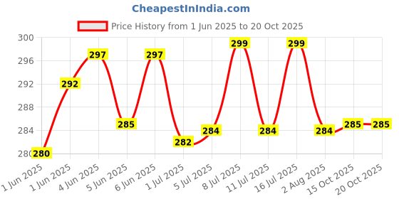 flipkart.com himalayan lifesciences Dr. Vet Simba Herbal Shampoo, Anti-Tick & Flea Dog Shampoo 200ml+2 Soap+brush. Anti-dandruff, Anti-fungal, Anti-itching, Allergy Relief, Flea and Tick Natural Dog Shampoo himalayan lifesciences Price History Graph from 1 Jun 2025 to 19 Oct 2025