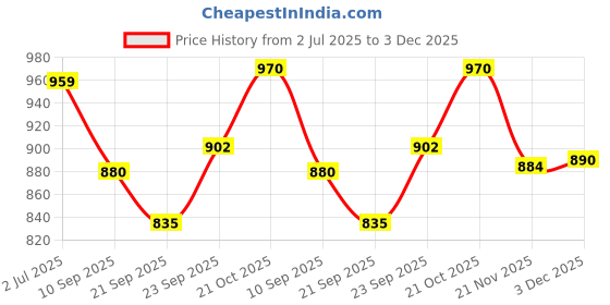 flipkart.com Dr Viksons Automatic Digital Blood Pressure Machine With Usb cable Bp Monitor Price History Graph from 2 Jul 2025 to 3 Dec 2025