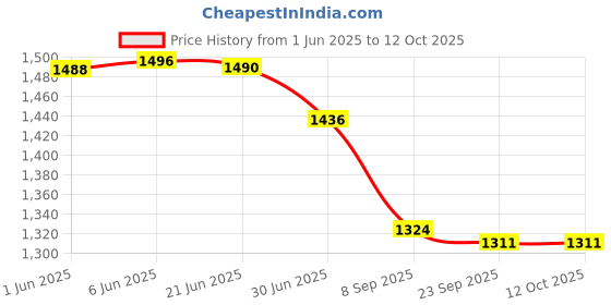 flipkart.com Dr Viksons BP-15 With Dr. Morepen Digital Thermometer with Adaptor Charger & Dr. Morepen Bp Monitor Price History Graph from 1 Jun 2025 to 12 Oct 2025