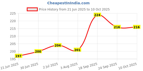 flipkart.com Dr. Viksons Bp Blader Green high qulity Rubber Bp Monitor Cuff Price History Graph from 21 Jun 2025 to 10 Oct 2025