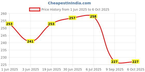 flipkart.com Dr. Viksons BP Bulb with valve (Black) For Manual BP [ Diamond bp, LED, LCD and Dial ] Bp Monitor Cuff Price History Graph from 1 Jun 2025 to 6 Oct 2025