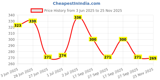flipkart.com Dr. Viksons BP Cuff Rubber Double Tube silicon tube WITH BP BULB ( Mercury BP Bladder Bp Monitor Cuff Price History Graph from 3 Jun 2025 to 25 Nov 2025