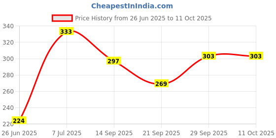 flipkart.com Dr. Viksons Bp Cuff With Bladder, Bulb & Air Valve For Aneroid / Sphygnomanometer BP cuff Bp Monitor Cuff Price History Graph from 26 Jun 2025 to 11 Oct 2025