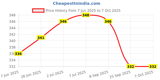 flipkart.com Dr. Viksons Bp Cuff with Bladder, Bulb & Air Valve for Dial bp , ( Like Diamond ) Bp Monitor Cuff Price History Graph from 7 Jun 2025 to 6 Oct 2025