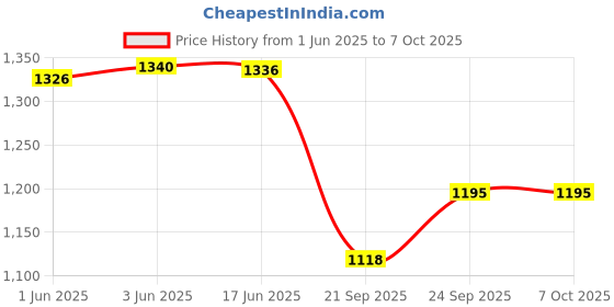 flipkart.com Dr Viksons BPM-014 BP MONITOR DIGITAL BP MONITOR Dr.Morepen WITH Bp Monitor Price History Graph from 1 Jun 2025 to 6 Oct 2025