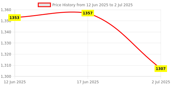 flipkart.com Dr Viksons BPM-015 BP MONITOR DIGITAL BP MONITOR Dr.Morepen with Dr.Viksons ADAPTER Bp Monitor Price History Graph from 12 Jun 2025 to 2 Jul 2025
