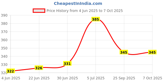 flipkart.com dr viksons CR 2032 COIN CELL For All Glucometer keyfobs, Scales,(Pack of 10) Glucometer dr viksons Price History Graph from 4 Jun 2025 to 7 Oct 2025