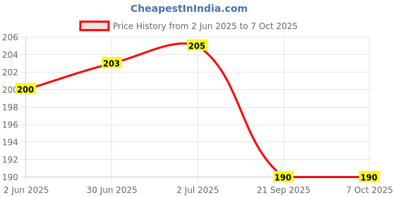 flipkart.com dr viksons DURACELL CR 2032 COIN CELL For All Glucometer keyfobs, Scales,(Pack of 5) Glucometer dr viksons Price History Graph from 2 Jun 2025 to 6 Oct 2025