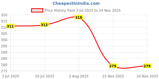 flipkart.com dr viksons Glucometer with DURACELL CR 2032 COIN CELL ( Pack Of 5) Glucometer dr viksons Price History Graph from 3 Jul 2025 to 24 Nov 2025