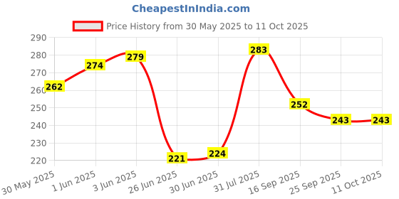 flipkart.com Dr. Viksons Imported Deluxe BP Bladder Set Of 1 Bp Monitor Cuff Price History Graph from 30 May 2025 to 10 Oct 2025