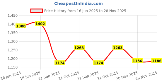 flipkart.com Dr Viksons Morepen Bp Monitor With Digital Thermometer Dr. Morepen With Adaptor & Morepen Bp Monitor Price History Graph from 16 Jun 2025 to 27 Nov 2025