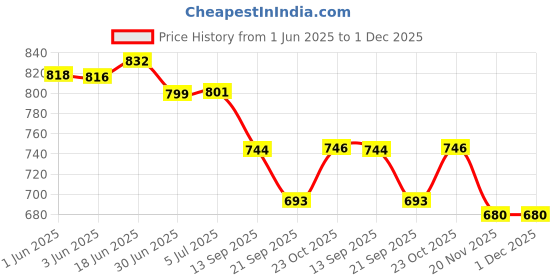 flipkart.com Dr Viksons Pressure Guard Sphygmomanometer Aneroid Bp Monitor Palm Aneroid Blood Pressure Bp Monitor Price History Graph from 1 Jun 2025 to 1 Dec 2025