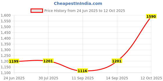 flipkart.com Dr Vision Wi-Fi CCTV Camera 1080p Wireless PTZ Bulb Shape V380 Pro | 360° Smart Home Security Camera Price History Graph from 24 Jun 2025 to 12 Oct 2025