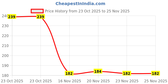 flipkart.com Dr Volt Airpods Cleaning Pen With Keyboard Cleaning Soft Brush Kit for Mobiles, Computers, Laptops Price History Graph from 23 Oct 2025 to 25 Nov 2025