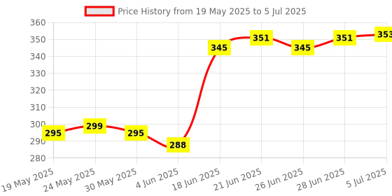 flipkart.com Dr Volt Smart Bulb Bluetooth Speaker Music Light Bulb|Wireless Bulb with Remote Control Smart Bulb Price History Graph from 19 May 2025 to 5 Jul 2025