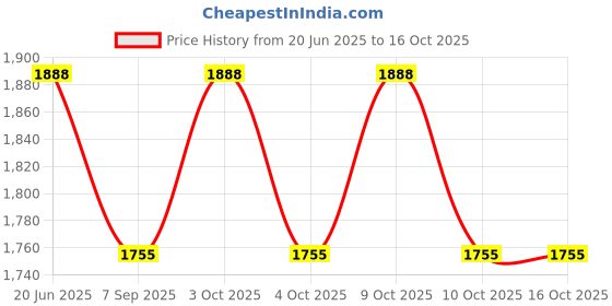 flipkart.com dr. water Propane Powered Portable Shower dr. water Price History Graph from 20 Jun 2025 to 16 Oct 2025