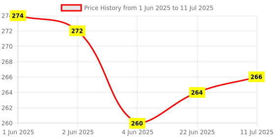 flipkart.com vitszee Dr. WATT FILTER PAPER-100 circles, School, College,Lab, Industry (11 CM) Filter Paper vitszee Price History Graph from 1 Jun 2025 to 11 Jul 2025