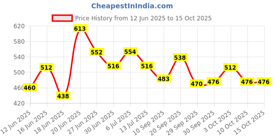 flipkart.com dr yess Commode Chair Commode Chair dr yess Price History Graph from 12 Jun 2025 to 15 Oct 2025