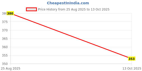 flipkart.com dr yonimed HTC-1 Hydrometer dr yonimed Price History Graph from 25 Aug 2025 to 13 Oct 2025