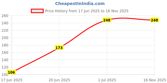 flipkart.com dr yonimed Walking Stick Black Single Leg Height Adjustable For Old Men & Women Walking Stick dr yonimed Price History Graph from 17 Jun 2025 to 15 Nov 2025