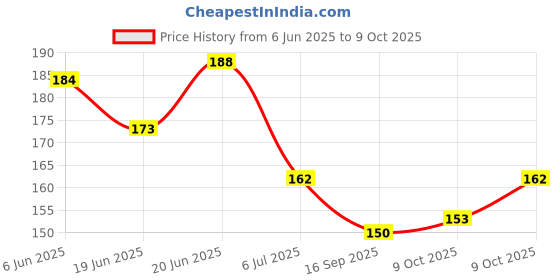 flipkart.com dr yonimed Wrist Brace With Thumb/Palm/Wrist Support Adjustable Wrist Support dr yonimed Price History Graph from 6 Jun 2025 to 9 Oct 2025