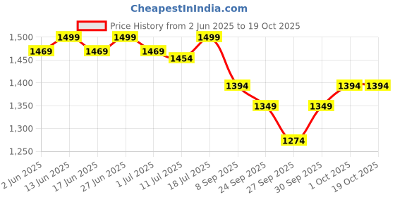 flipkart.com nsr traders DR17 Rope & Rings Dholak nsr traders Price History Graph from 2 Jun 2025 to 18 Oct 2025