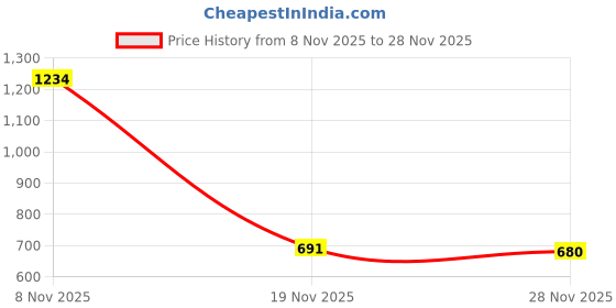 flipkart.com draaevion Brown Polyester Runner draaevion Price History Graph from 8 Nov 2025 to 28 Nov 2025