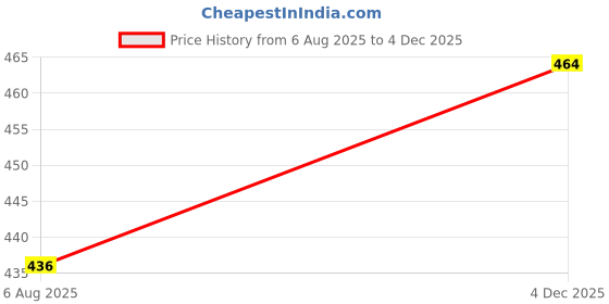 flipkart.com DRACKFOOT Latest Stylish Casual sport shoes for men | running shoes for men Casuals For Men drackfoot Price History Graph from 6 Aug 2025 to 4 Dec 2025