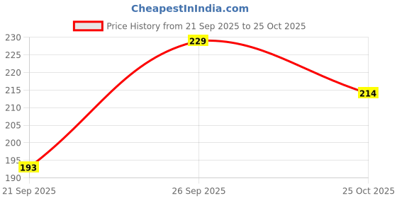 flipkart.com drackfoot Men Clogs Sandal drackfoot Price History Graph from 21 Sep 2025 to 25 Oct 2025