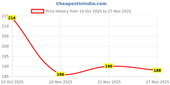 flipkart.com drackfoot Men Clogs Sandal drackfoot Price History Graph from 10 Oct 2025 to 27 Nov 2025