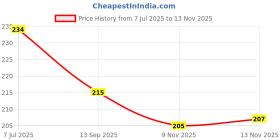 flipkart.com drackfoot Men Slippers drackfoot Price History Graph from 7 Jul 2025 to 9 Nov 2025