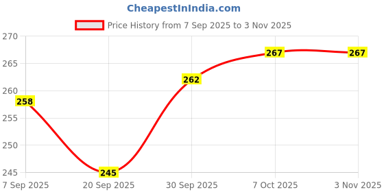 flipkart.com drackfoot Women Ethnic sandal Sports Sandal drackfoot Price History Graph from 7 Sep 2025 to 3 Nov 2025