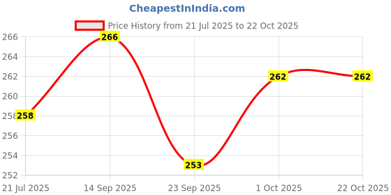 flipkart.com drackfoot Women Ethnic sandal Sports Sandal drackfoot Price History Graph from 21 Jul 2025 to 22 Oct 2025