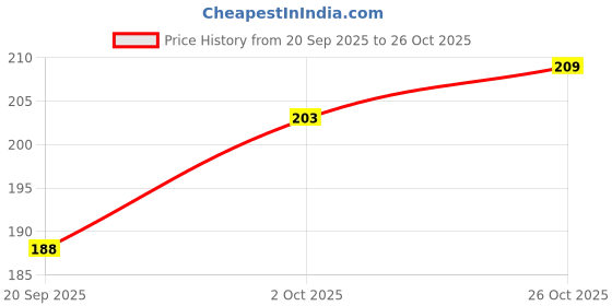 flipkart.com drackfoot Women Ethnic sandal Sports Sandal drackfoot Price History Graph from 20 Sep 2025 to 26 Oct 2025