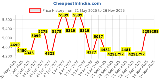 flipkart.com avon DRACO 26T MTB Cycle for Boys & Men with V Brake & Carrier 85% Pre Fitted 26 T (inch) Mountain Cycle avon Price History Graph from 31 May 2025 to 26 Nov 2025