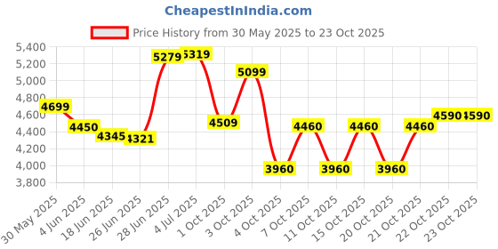 flipkart.com avon DRACO 26T MTB Cycle for Boys & Men with V Brake & Carrier 85% Pre Fitted 26 T (inch) Mountain Cycle avon Price History Graph from 30 May 2025 to 23 Oct 2025
