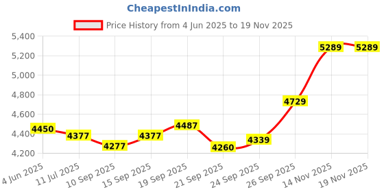 flipkart.com avon DRACO 26T MTB Cycle for Boys & Men with V Brake & Carrier 85% Pre Fitted 26 T (inch) Mountain Cycle avon Price History Graph from 4 Jun 2025 to 18 Nov 2025