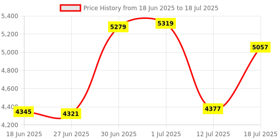 flipkart.com avon DRACO 26T MTB Cycle for Boys & Men with V Brake & Carrier 85% Pre Fitted 26 T (inch) Mountain Cycle avon Price History Graph from 18 Jun 2025 to 18 Jul 2025