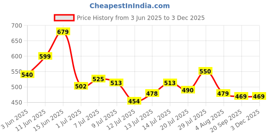 flipkart.com abros Draco Casuals For Men abros Price History Graph from 3 Jun 2025 to 3 Dec 2025