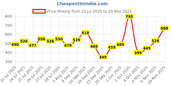 flipkart.com abros Draco Casuals For Men abros Price History Graph from 22 Jul 2025 to 29 Nov 2025