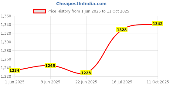 flipkart.com edelrid Draco Hanger (Pack of 4) Assisted Braking Belaying Device edelrid Price History Graph from 1 Jun 2025 to 11 Oct 2025