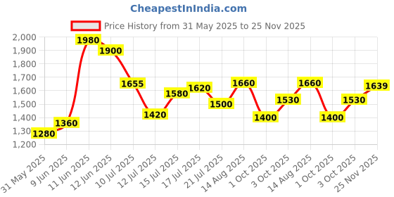flipkart.com puma Draco Running Shoes For Men puma Price History Graph from 31 May 2025 to 25 Nov 2025