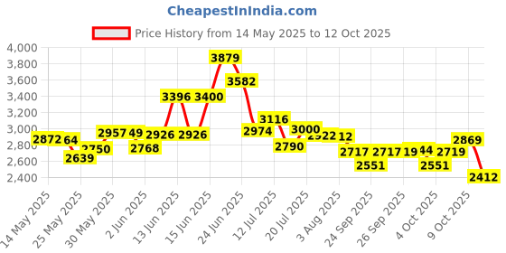 flipkart.com draconiom Inflatable Swimming Pool above Ground,8.5 Feet-Best way for Kids and Adults draconiom Price History Graph from 14 May 2025 to 12 Oct 2025