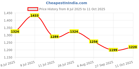 flipkart.com campus DRAFT Men's Casual Shoes | Molded Insole with Anti-Skid Sole Design | Slip-On Casuals For Men campus Price History Graph from 8 Jul 2025 to 11 Oct 2025