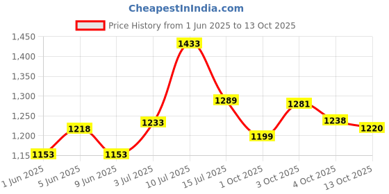 flipkart.com campus DRAFT Men's Casual Shoes | Molded Insole with Anti-Skid Sole Design | Slip-On Running Shoes For Men campus Price History Graph from 1 Jun 2025 to 13 Oct 2025