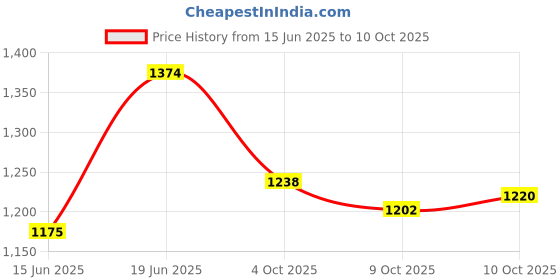 flipkart.com campus DRAFT Men's Casual Shoes | Molded Insole with Anti-Skid Sole Design | Slip-On Walking Shoes For Men campus Price History Graph from 15 Jun 2025 to 10 Oct 2025